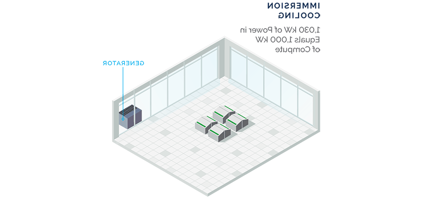 data center footprint reduced by immersion cooling